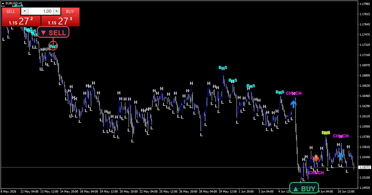 Idm Choch Bos - buy and sell signals example chart