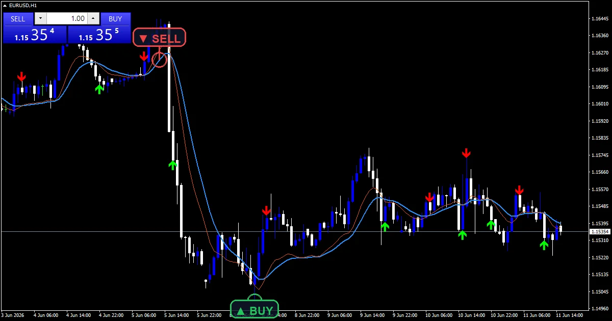Instant Trendline Filter Indicator - buy and sell signals example chart