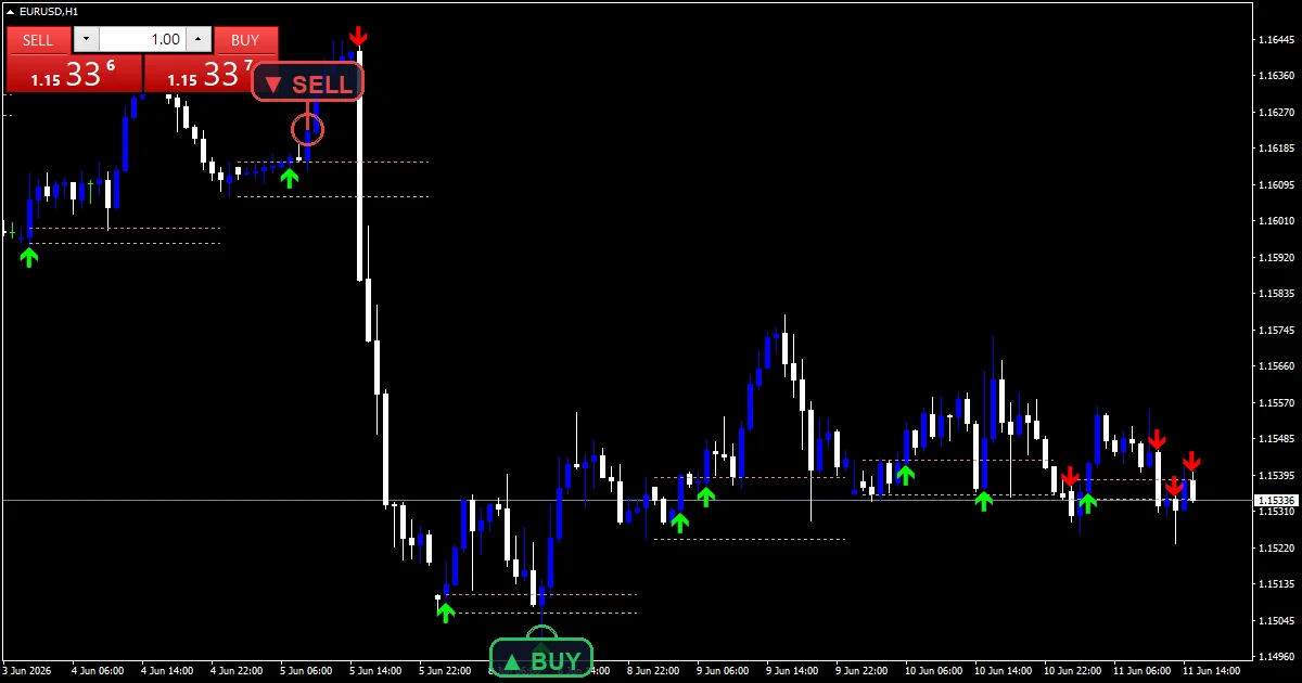 Intraday Breakout - buy and sell signals example chart