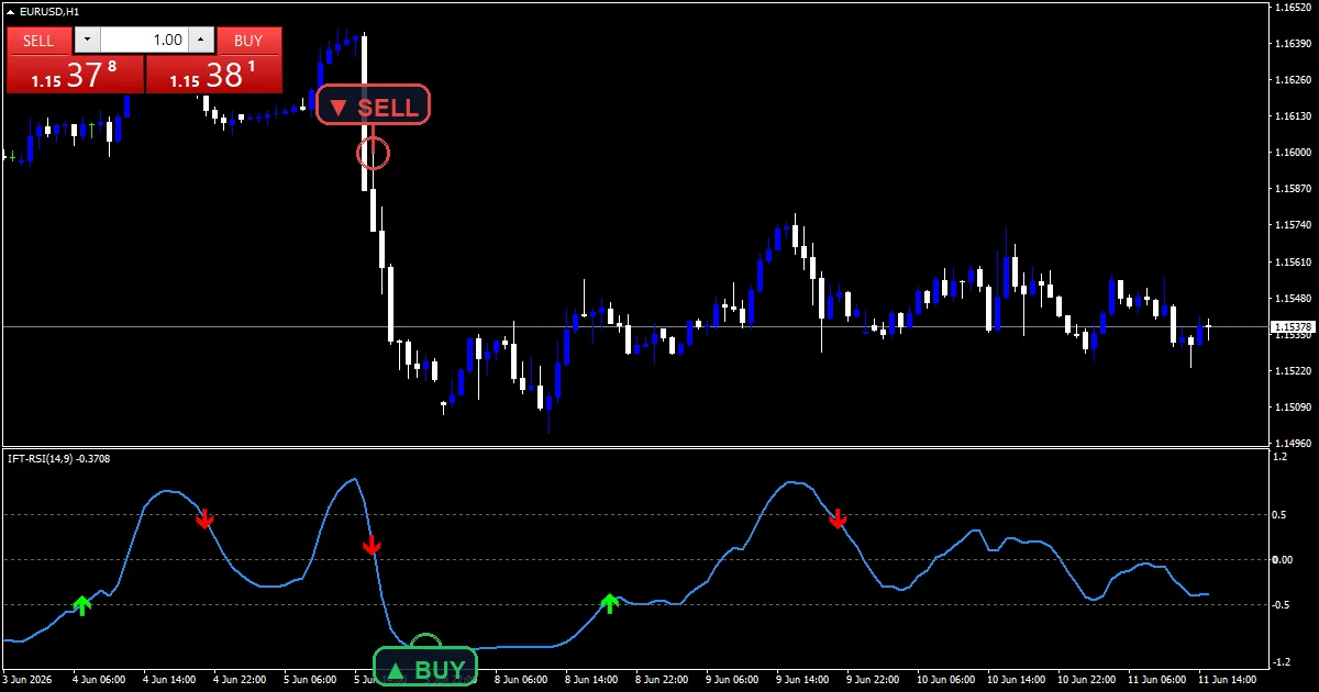 Inverse Fisher Transform Of Rsi - buy and sell signals example chart