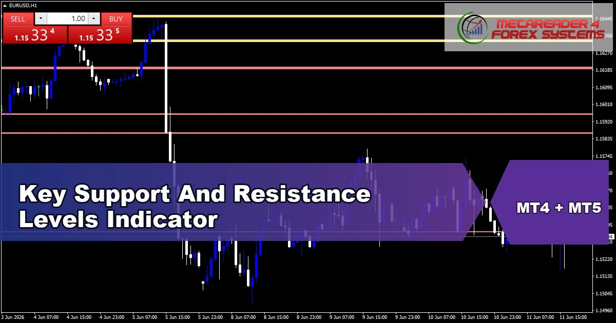 Key Support And Resistance Levels Indicator - MT4 and MT5 indicator featured image