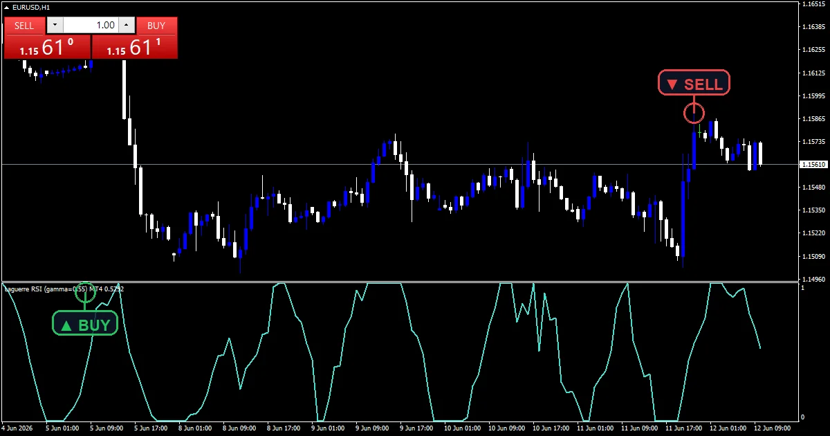 Laguerre Rsi Indicator - buy and sell signals example chart