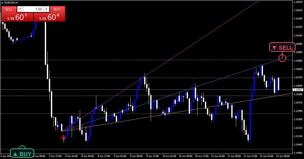 Legacy Of Gann - buy and sell signals example chart