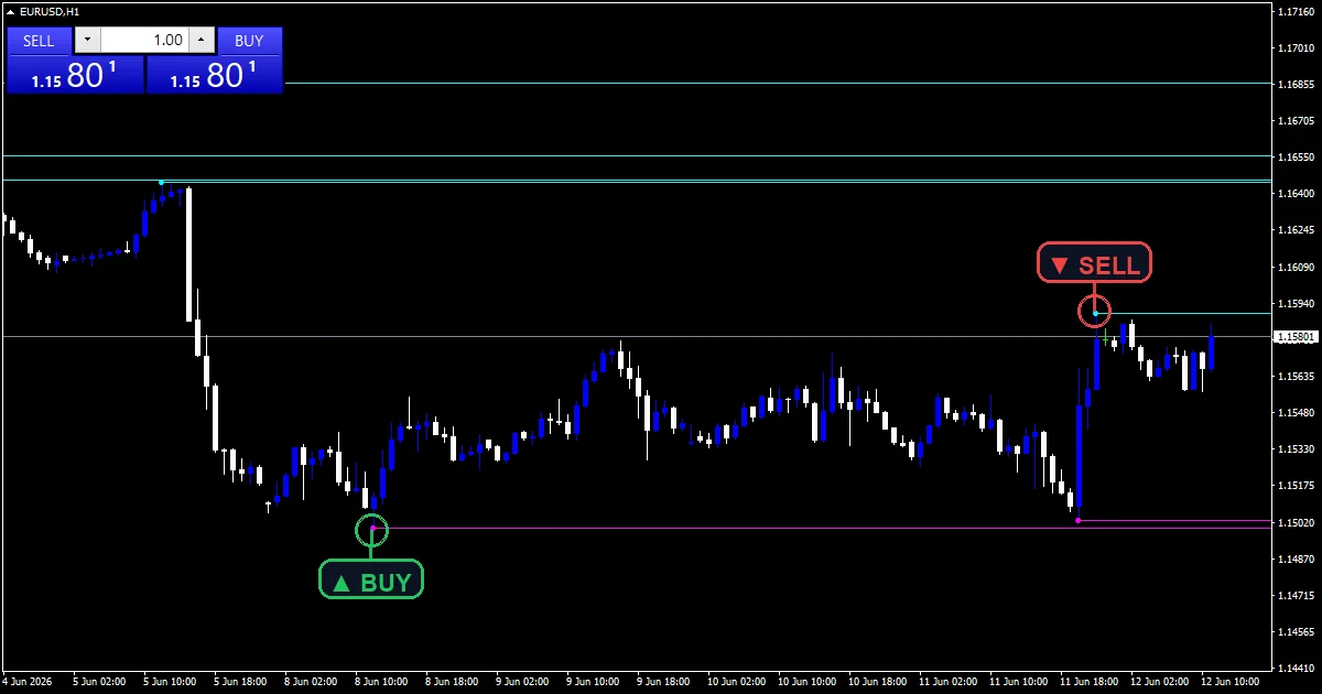 liquidity finder indicator: Buyside and sellside lines with a sweep, EURUSD H1.