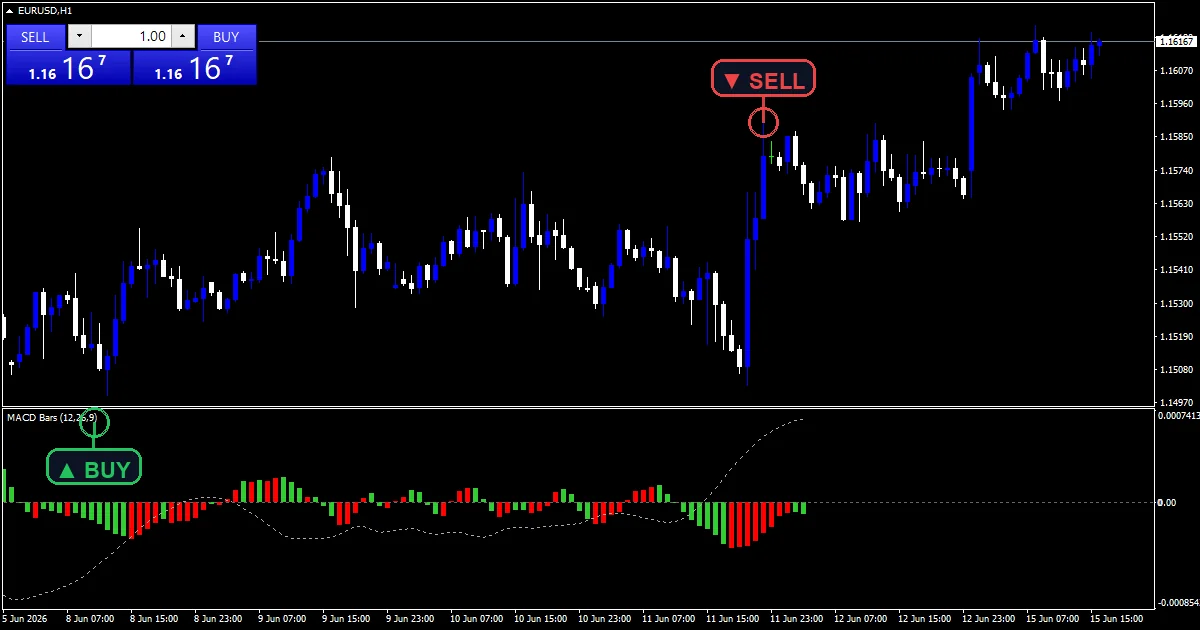 Macd Bars Indicator - buy and sell signals example chart