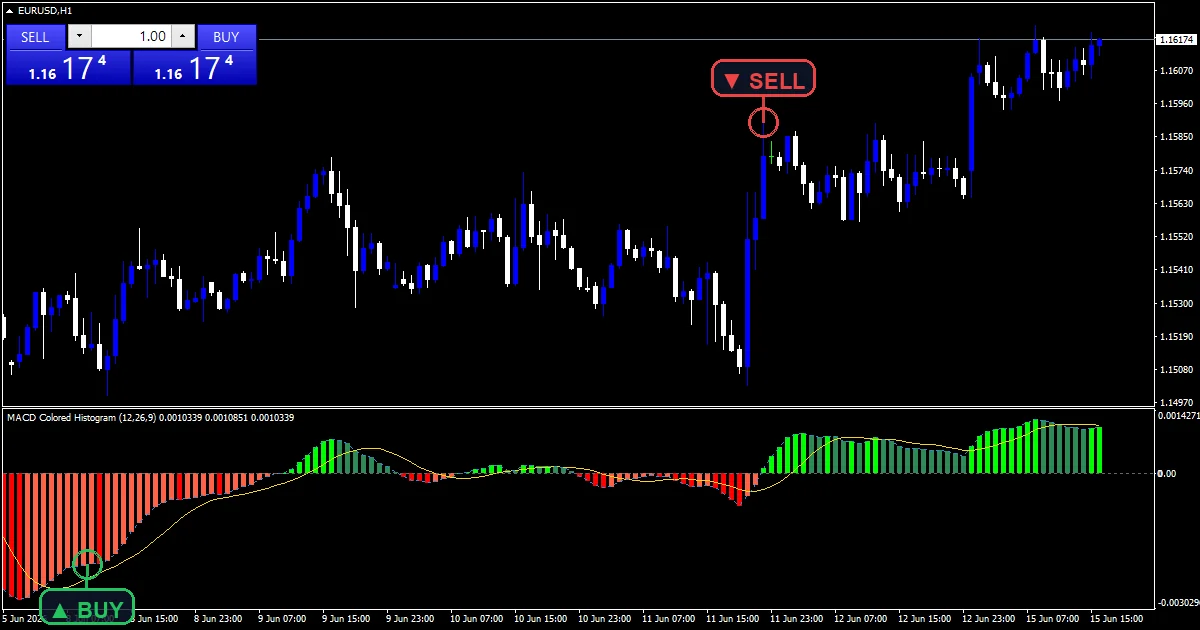 Macd Colored Histogram Indicator - buy and sell signals example chart