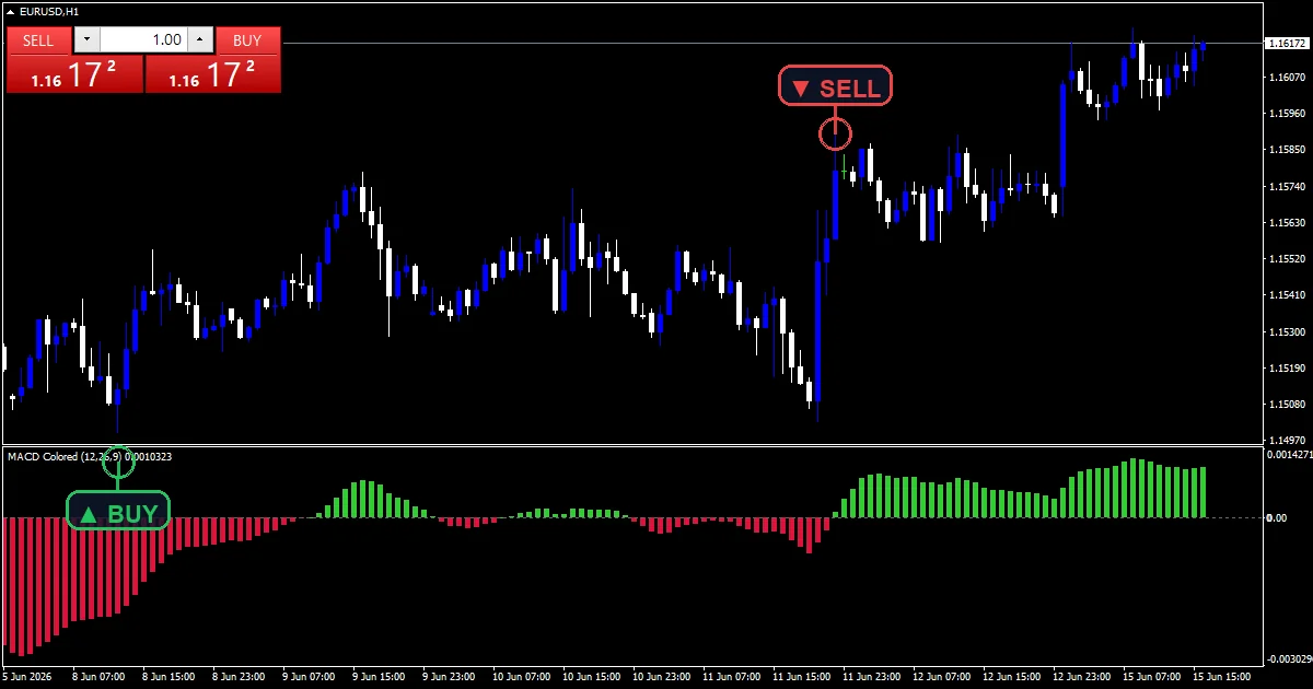 Macd Colored Indicator - buy and sell signals example chart