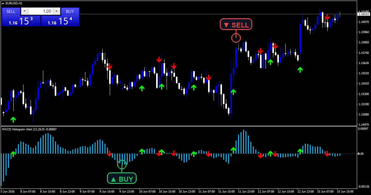Macd Histogram Alert - buy and sell signals example chart