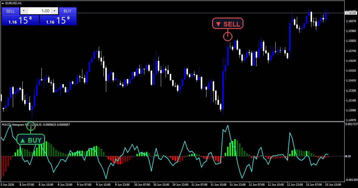 Macd Histogram Mc Indicator Mt5 - buy and sell signals example chart