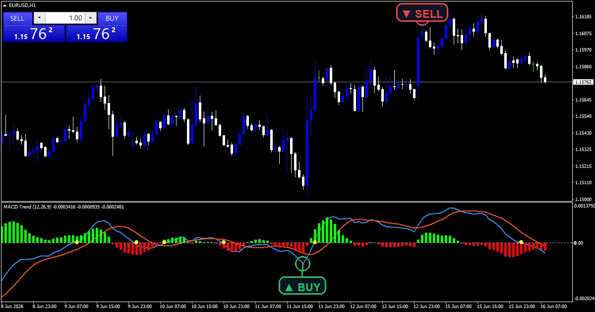 Macd Trend - buy and sell signals example chart