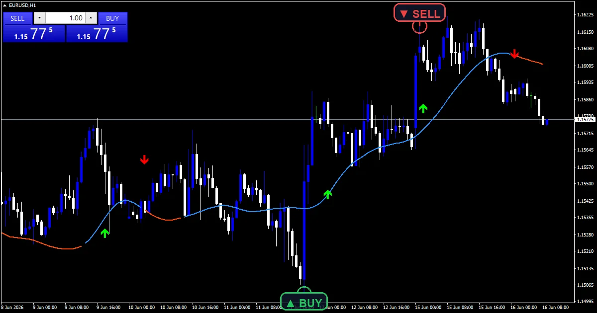 Machine Learning Trendlines Cluster - buy and sell signals example chart