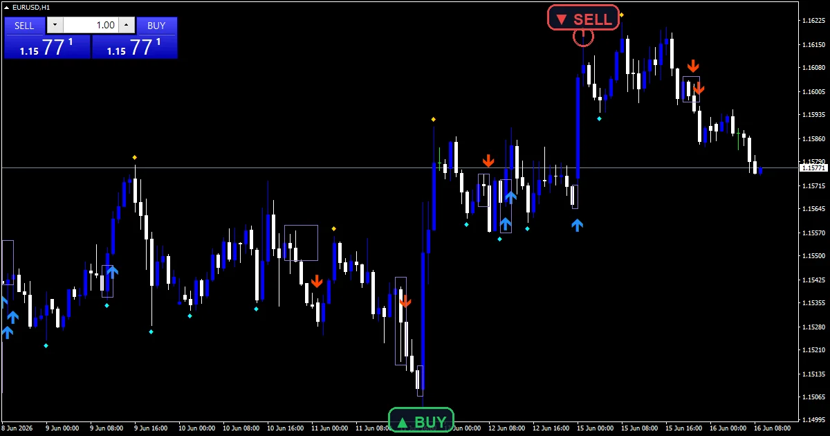 Macro Ict - buy and sell signals example chart