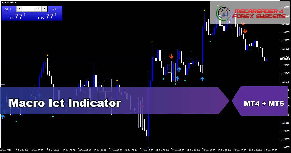 Macro Ict - MT4 and MT5 indicator featured image