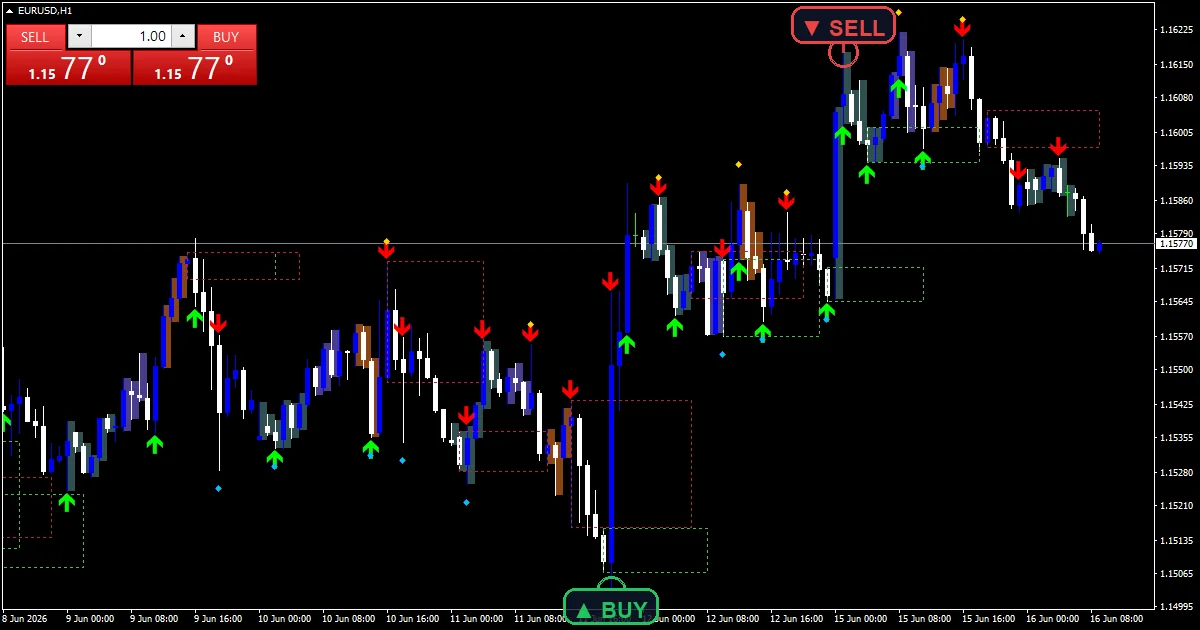 Macro Ict Killzones - buy and sell signals example chart