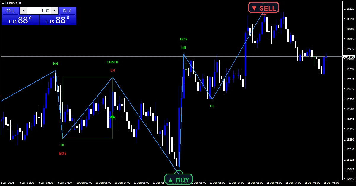 Market Structure - buy and sell signals example chart