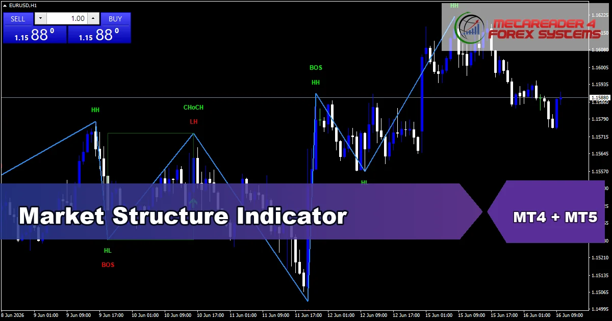 Market Structure - MT4 and MT5 indicator featured image