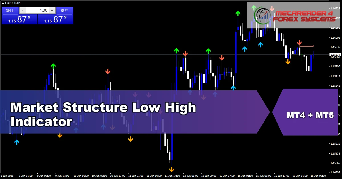 Market Structure Low High Indicator - MT4 and MT5 indicator featured image