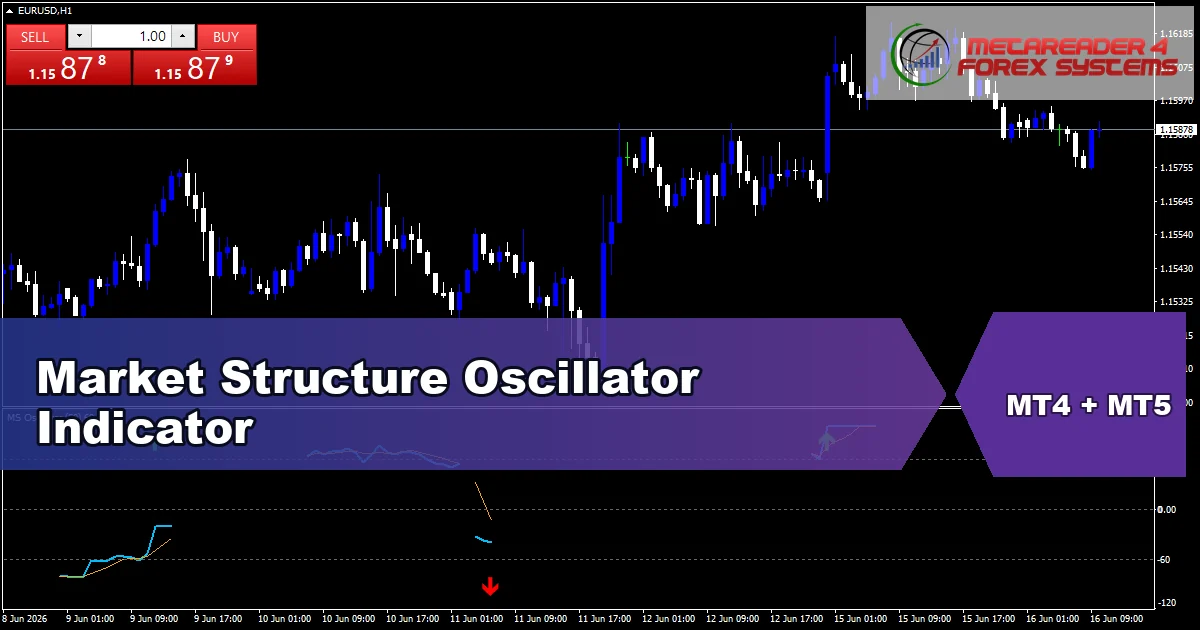 Market Structure Oscillator Indicator Mt5 - MT4 and MT5 indicator featured image