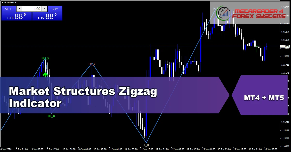Market Structures Zigzag - MT4 and MT5 indicator featured image