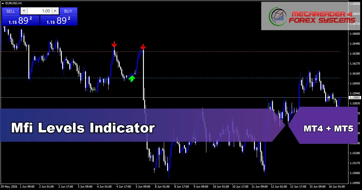 Mfi Levels - MT4 and MT5 indicator featured image