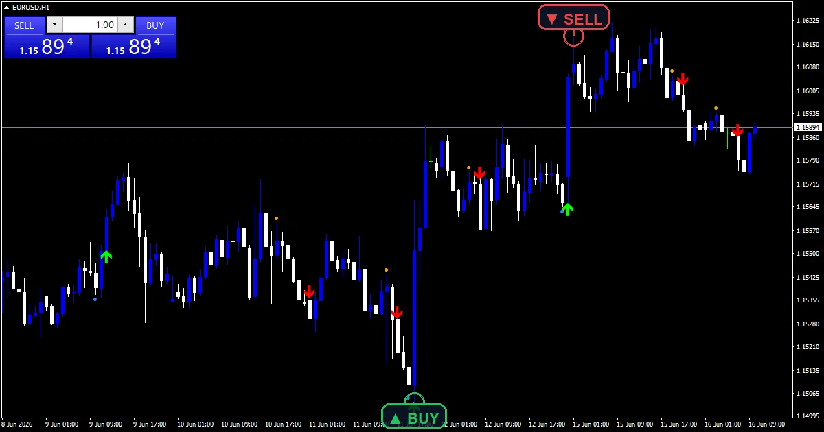 Market Maker Model - buy and sell signals example chart