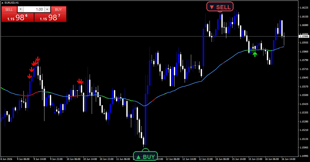 Mouteki Demark Trend New Indicator - buy and sell signals example chart
