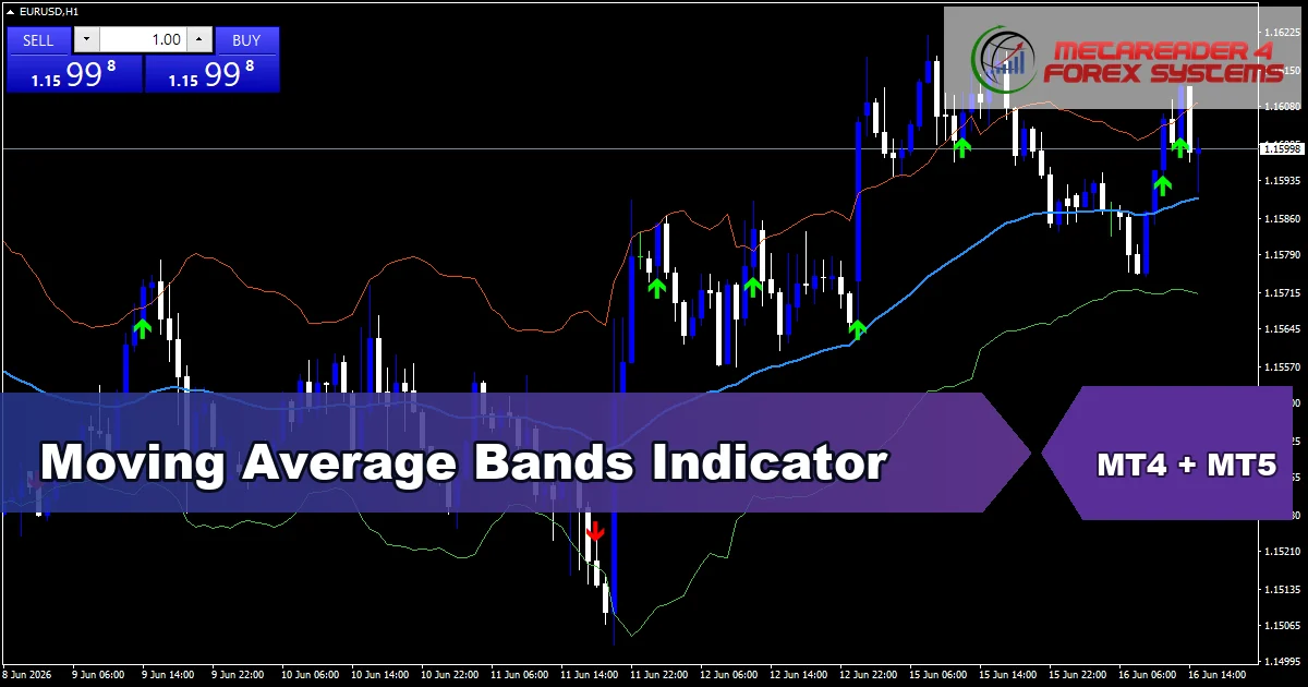 Moving Average Bands Indicator Mt5 - MT4 and MT5 indicator featured image