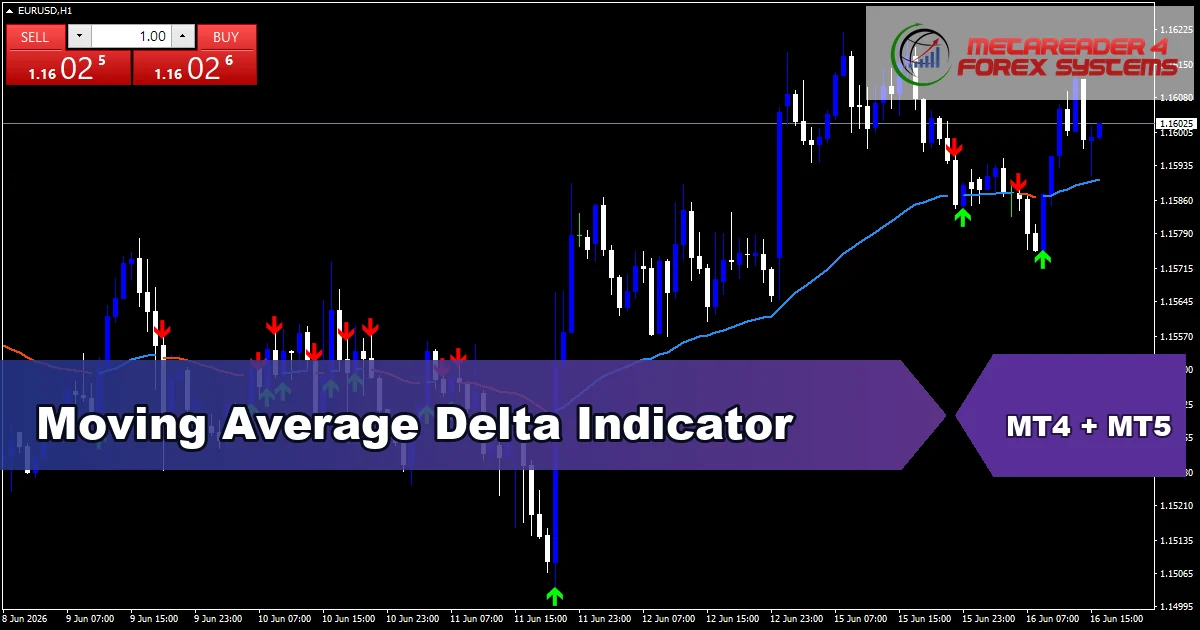Moving Average Delta Indicator - MT4 and MT5 indicator featured image