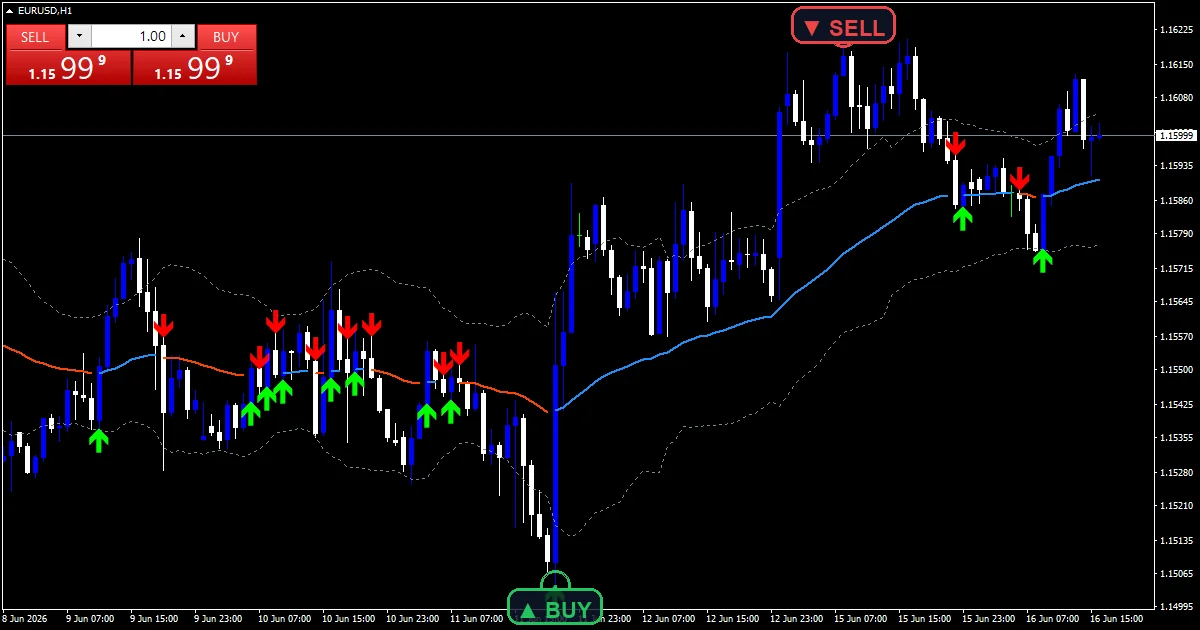 Moving Average Profit 2 Indicator - buy and sell signals example chart