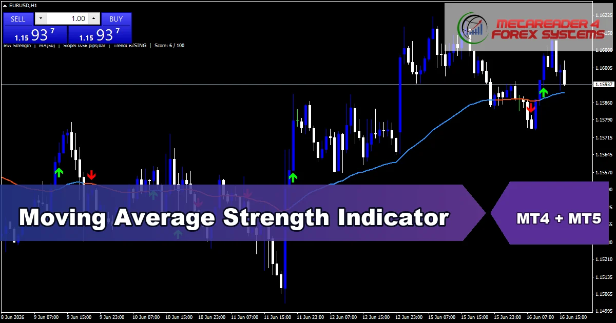Moving Average Strength Indicator - MT4 and MT5 indicator featured image