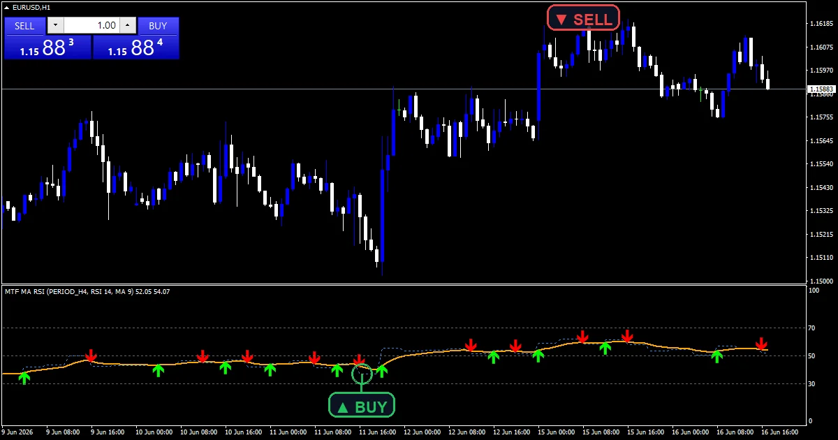 Mtf Ma Rsi Indicator - buy and sell signals example chart