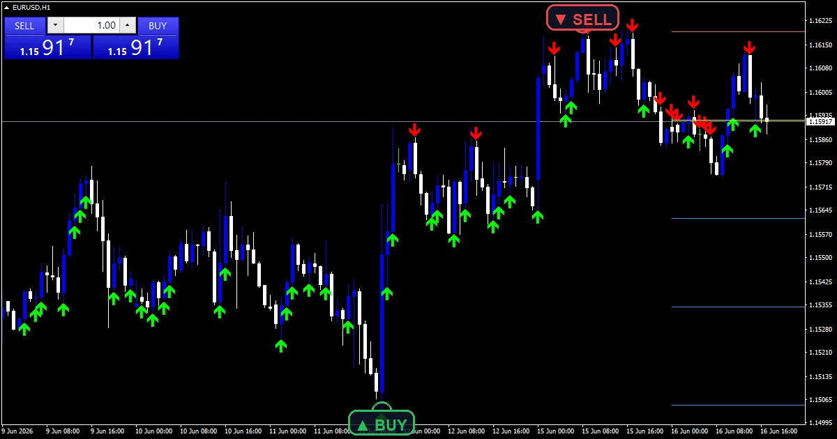 Mtf Pivot Indicator - buy and sell signals example chart