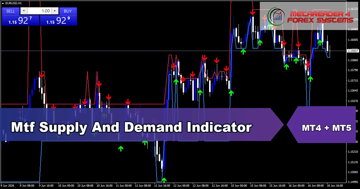 Mtf Supply And Demand Indicator - MT4 and MT5 indicator featured image