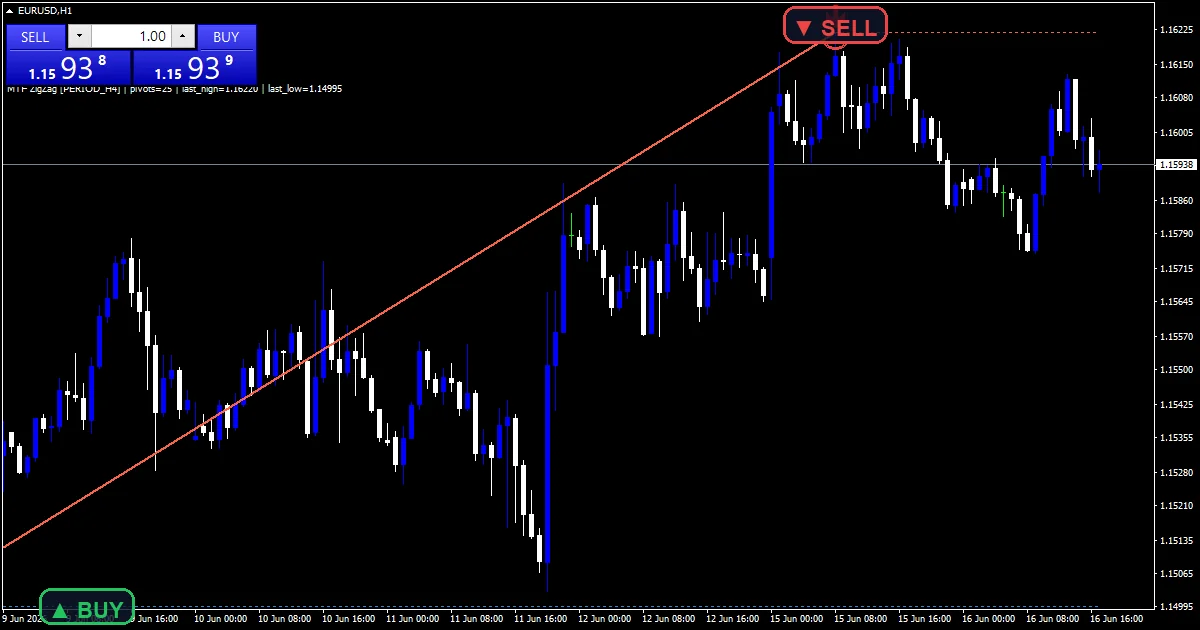 Mtf Zigzag Indicator Mt5 - buy and sell signals example chart