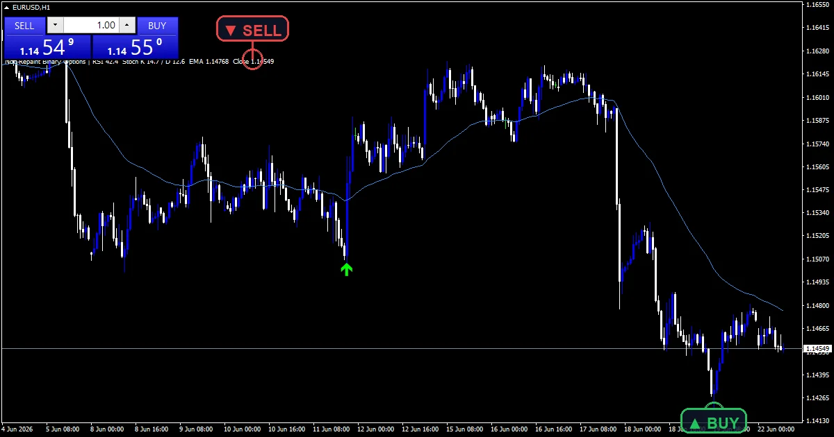 EURUSD H1 chart: the non repaint binary options indicator printing a CALL arrow under the Trend EMA.