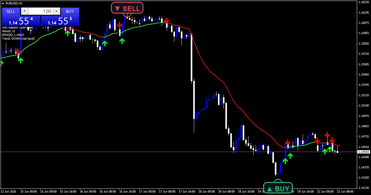 Non Repaint Color Band - buy and sell signals example chart