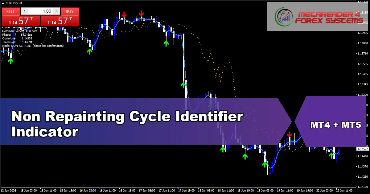 Non Repainting Cycle Identifier - MT4 and MT5 indicator featured image