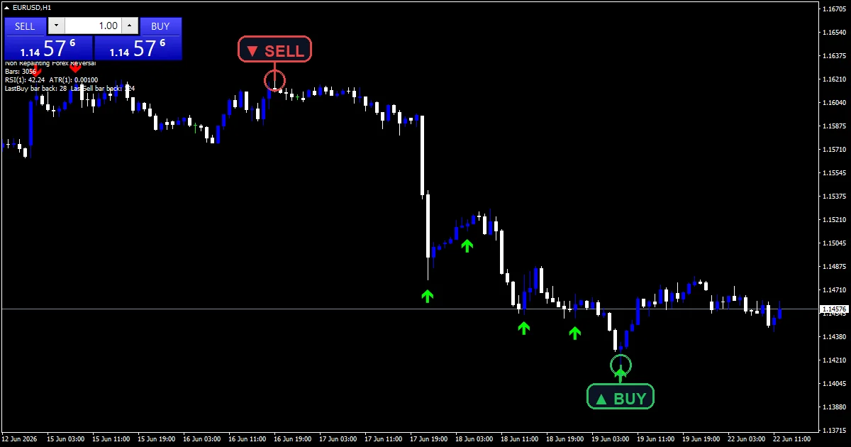 Non Repainting Forex Reversal Indicator - buy and sell signals example chart