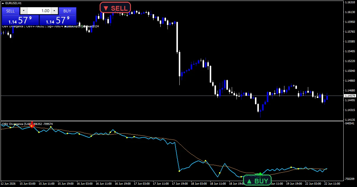 On Balance Volume Divergence - buy and sell signals example chart