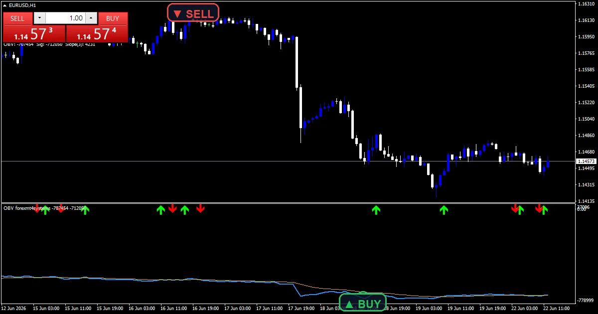 Obv - buy and sell signals example chart