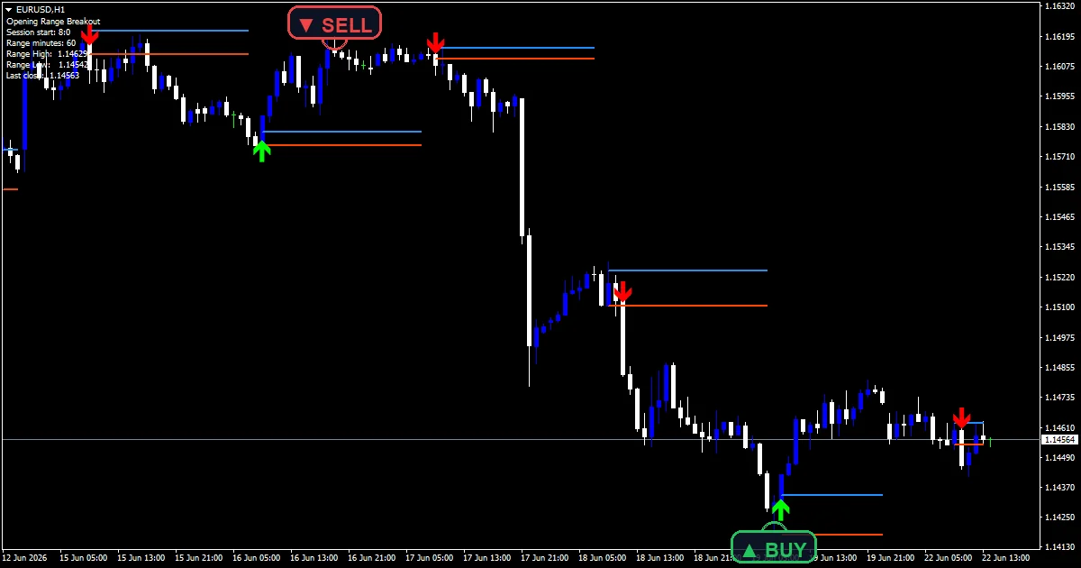 Opening Range Breakout Indicator - buy and sell signals example chart