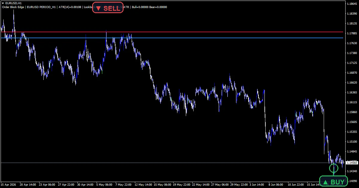 Order Block Edge Indicator - buy and sell signals example chart