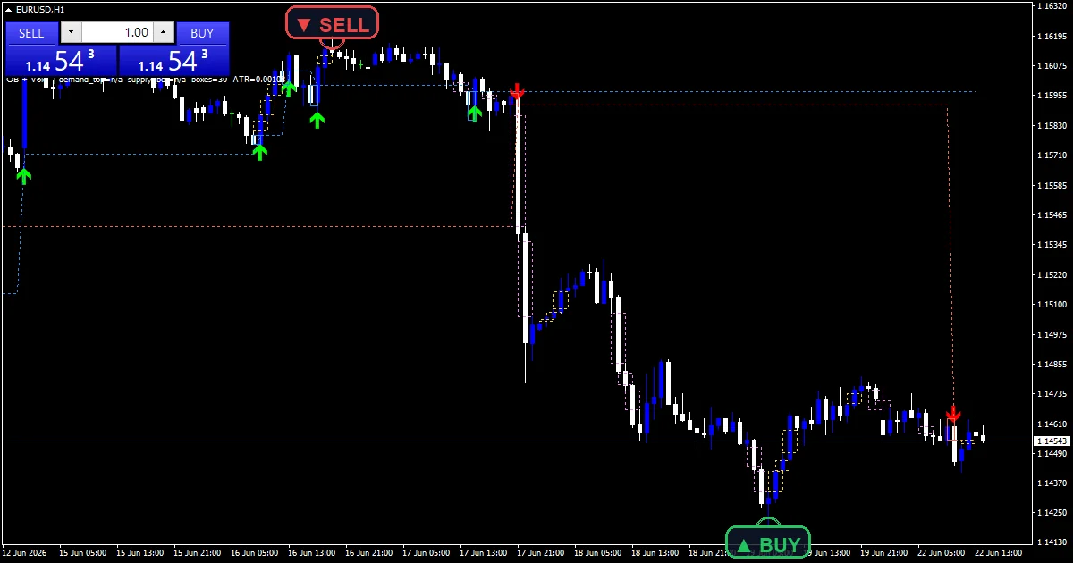 Order Block Indicator Void Indicator - buy and sell signals example chart
