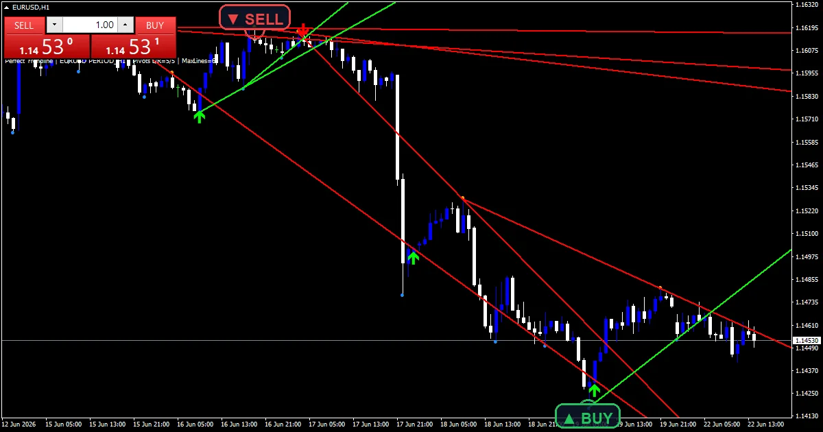 Perfect Trendline - buy and sell signals example chart
