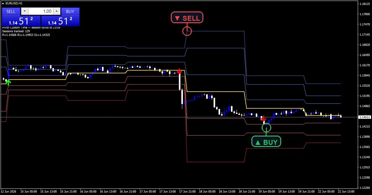 Pivot Custom Time Indicator - buy and sell signals example chart