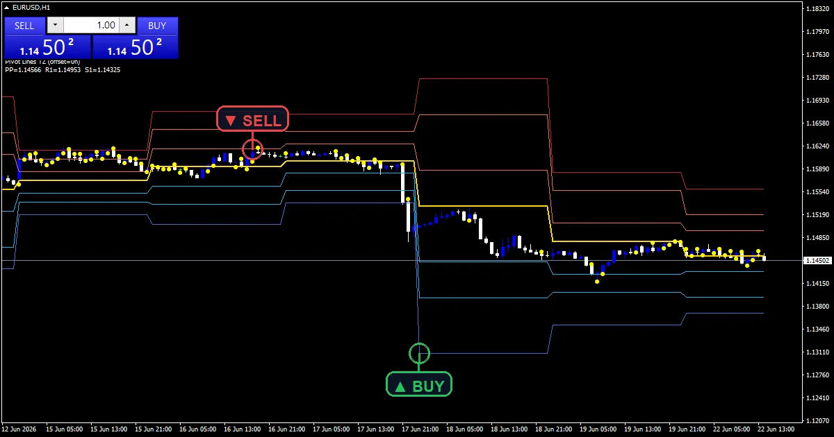 Pivot Lines Timezone Indicator Mt5 - buy and sell signals example chart
