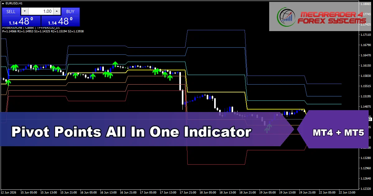 Pivot Points All In One - MT4 and MT5 indicator featured image