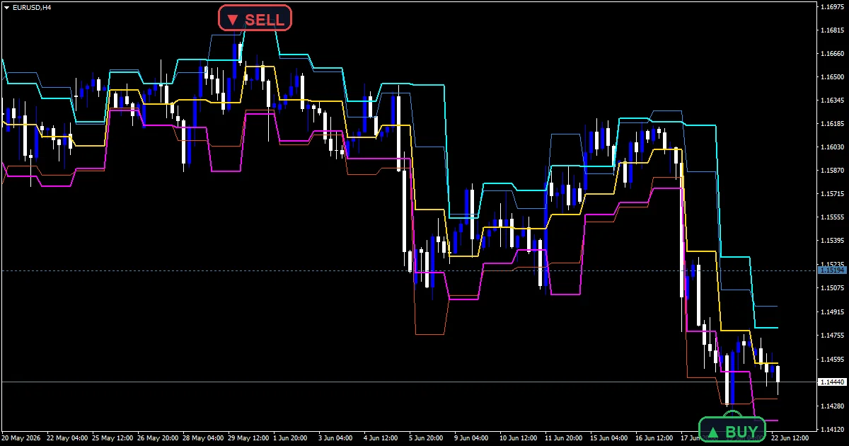 Pivot Range And Previous High Low Indicator - buy and sell signals example chart