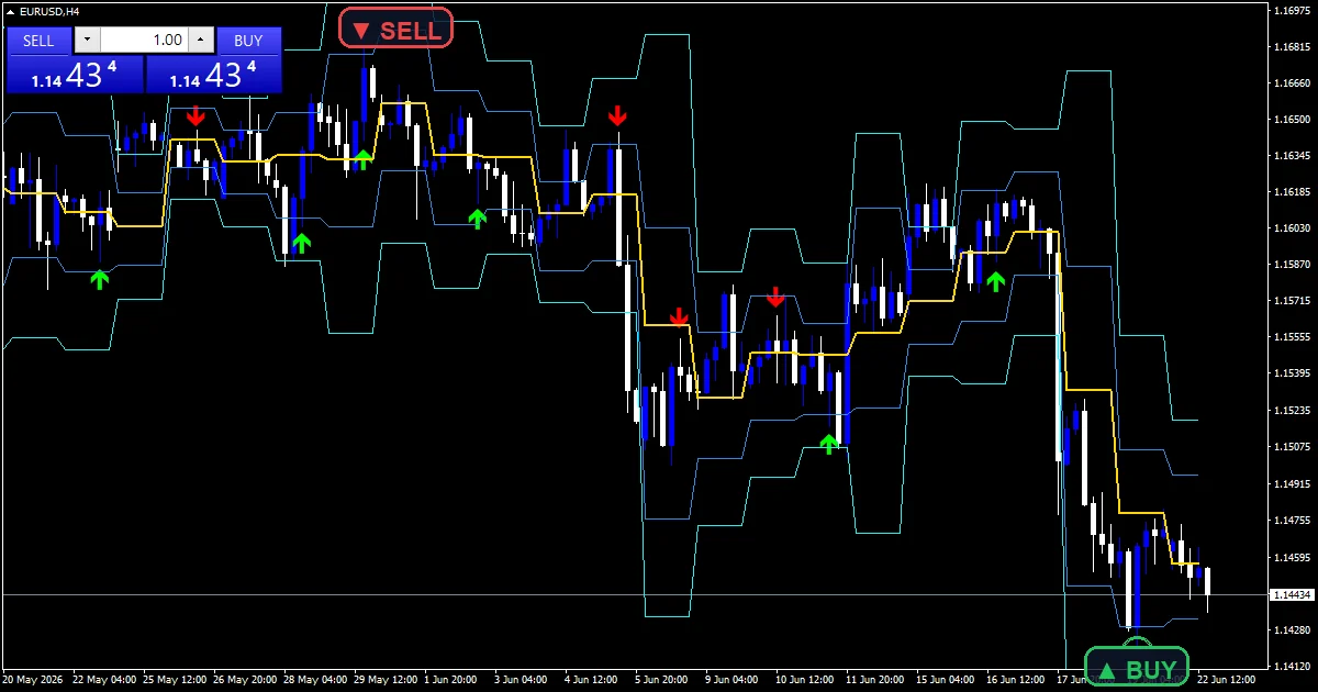 Pivot Star Indicator - buy and sell signals example chart