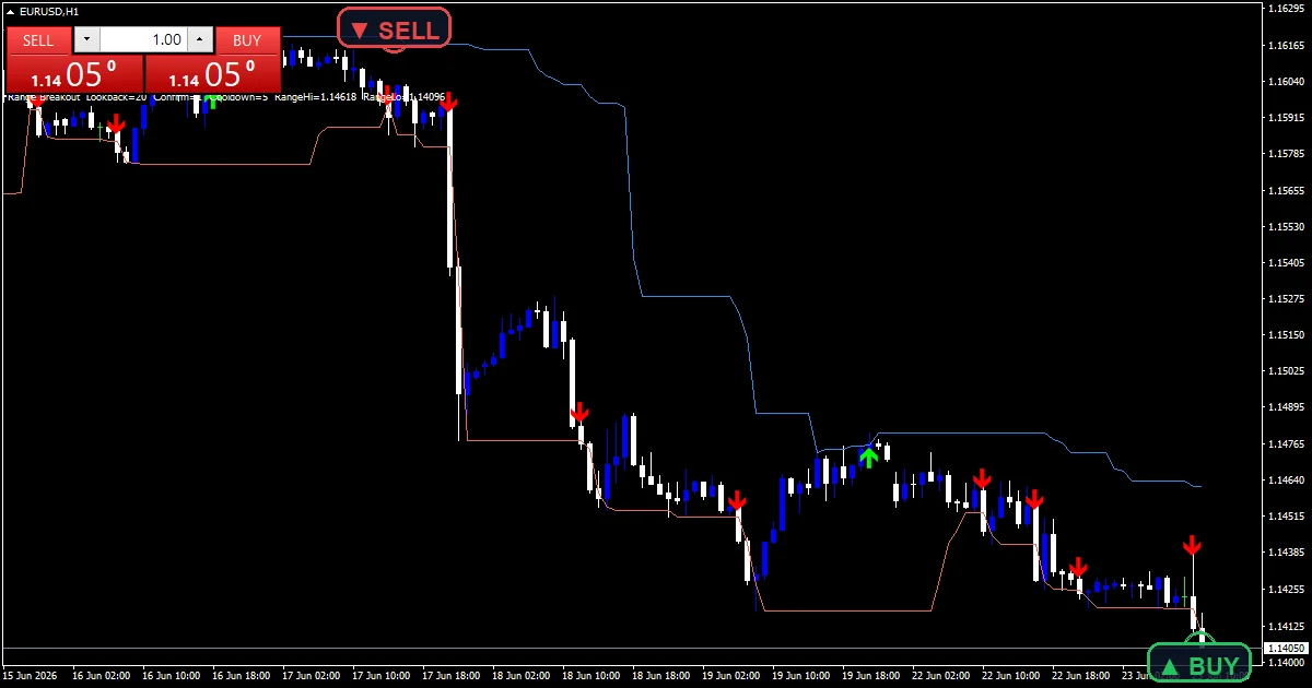 Range Breakout Indicator - buy and sell signals example chart